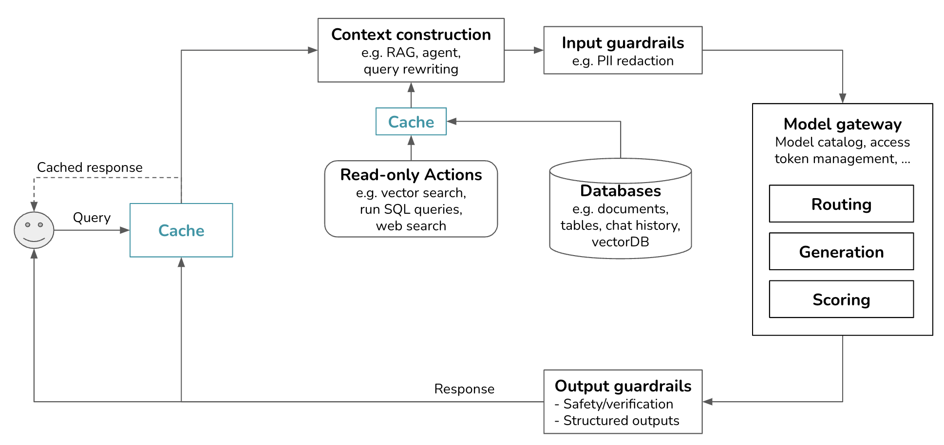 Overview of a genai platform