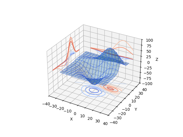 Projecting contour profiles onto a graph