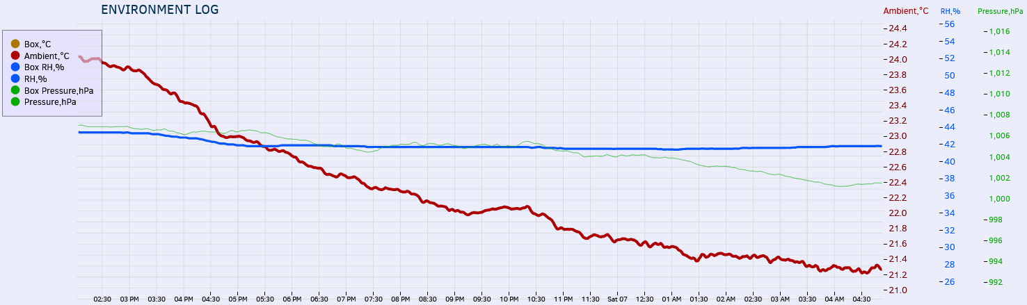 Environment sensor data