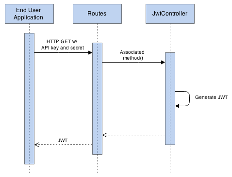 Requesting a JWT (Authentication Service)