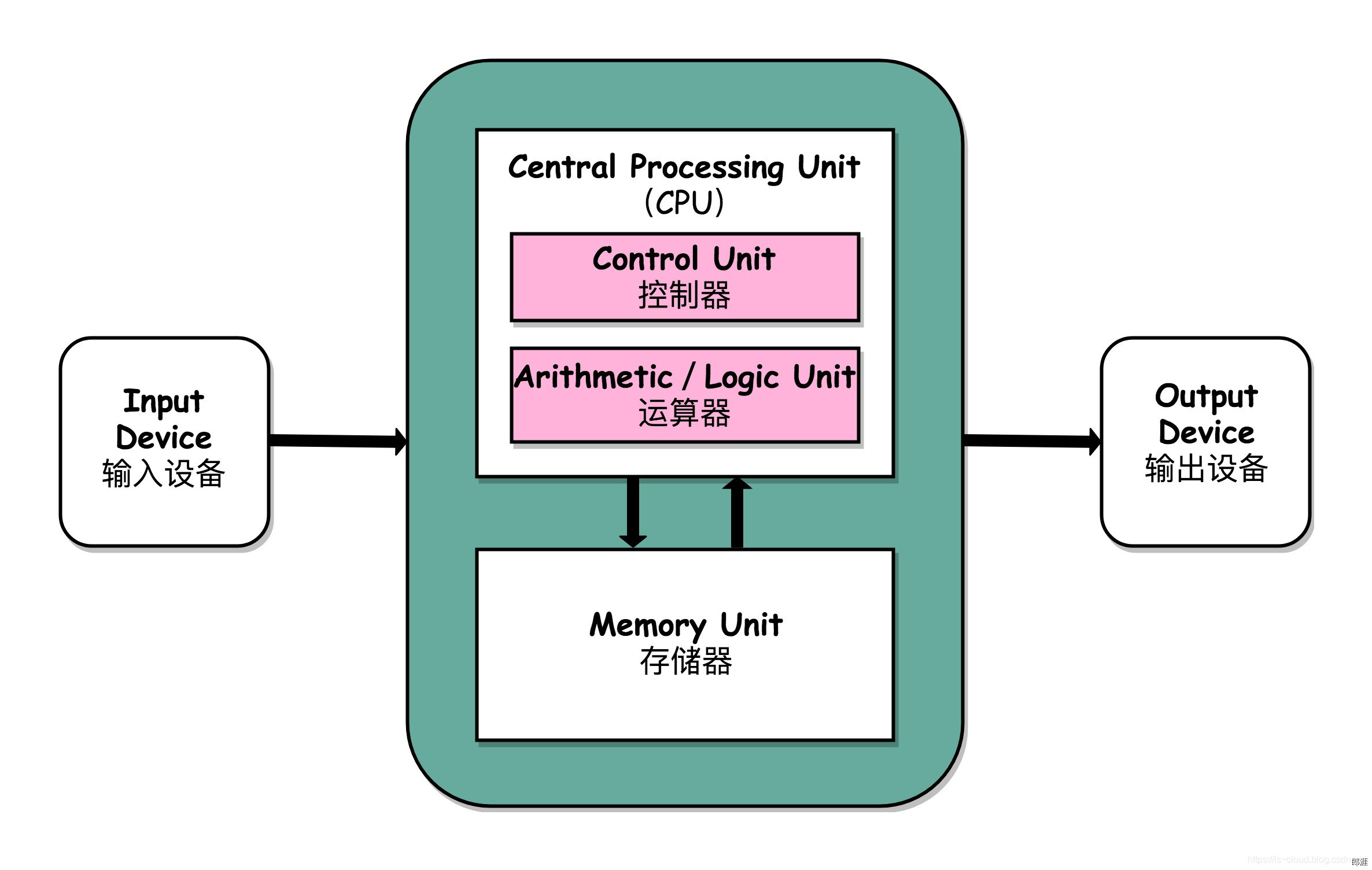 冯诺依曼体系结构