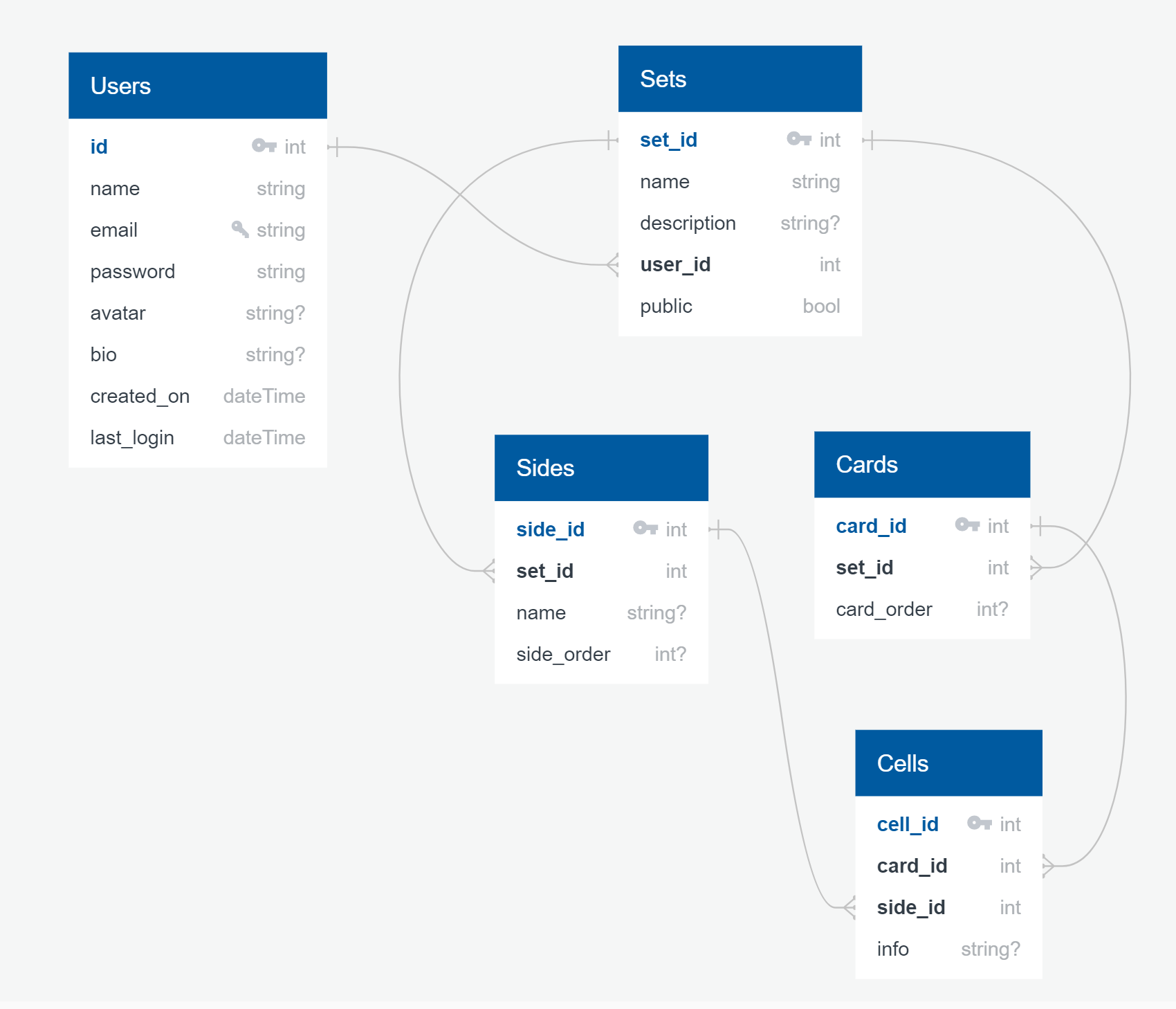 db schema