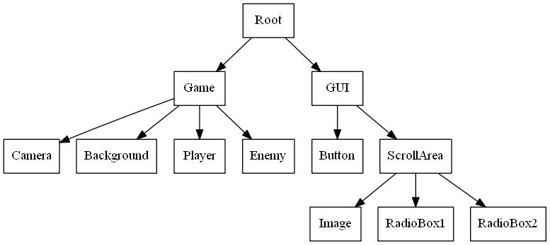 Scene Graph