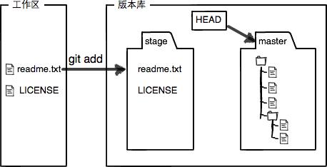 git-stage