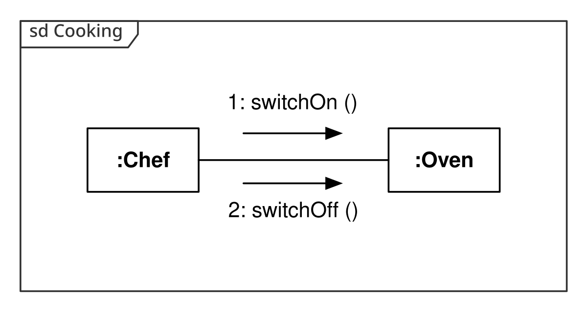 UML Communication diagram.svg