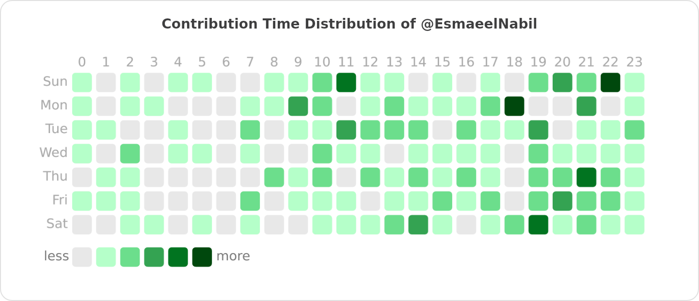 Contribution Time Distribution of @EsmaeelNabil