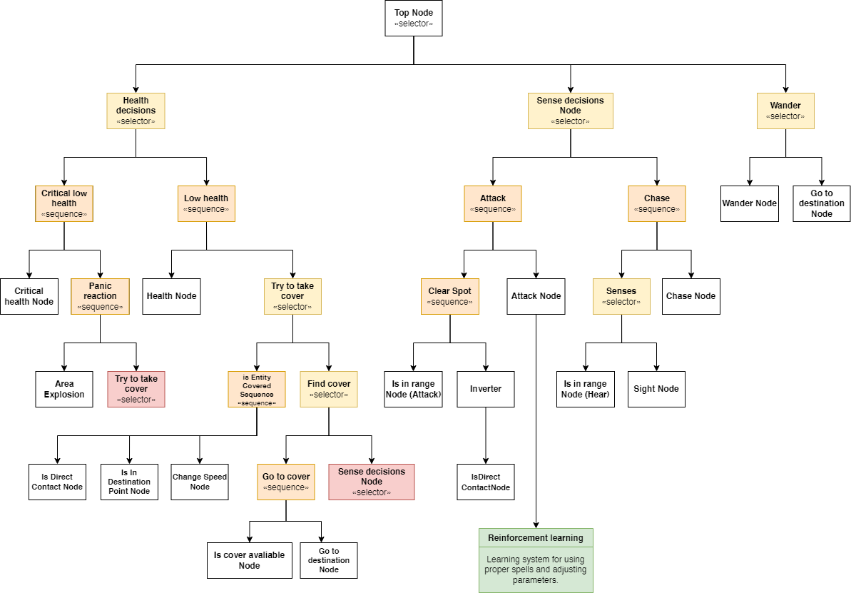 Behavior tree