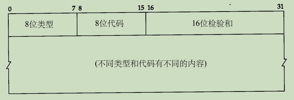 ICMP 报文