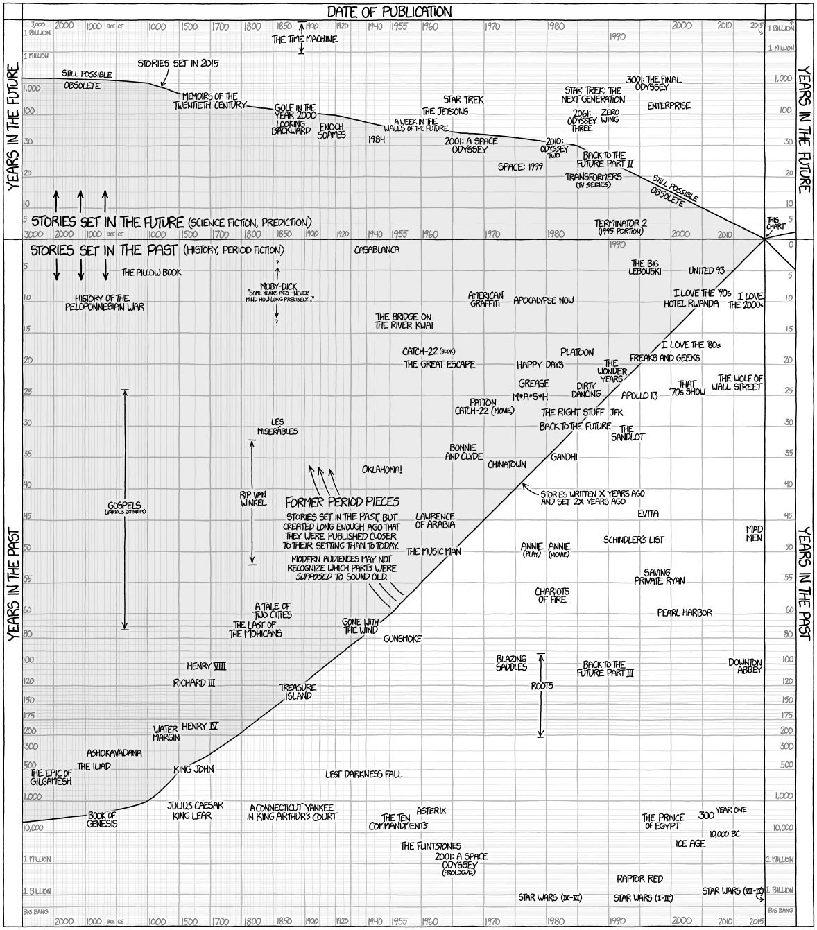 xkcd stories graph