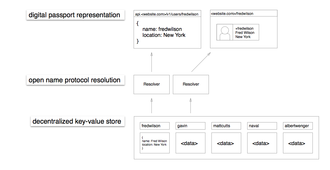 protocol layers