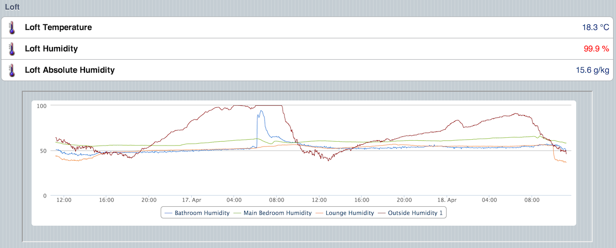 Chart In Sitemap