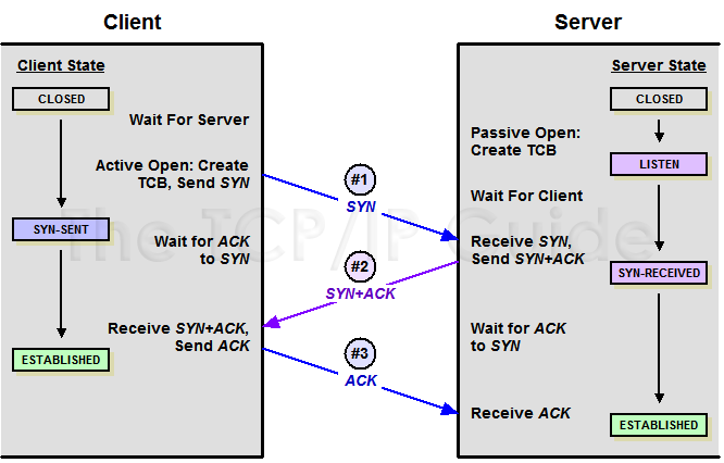 http://www.tcpipguide.com/free/diagrams/tcpopen3way.png