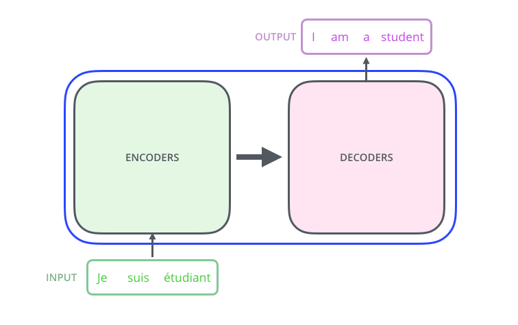 Transformers - Diagram