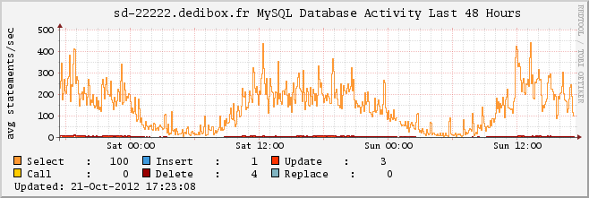 MySQL Activity