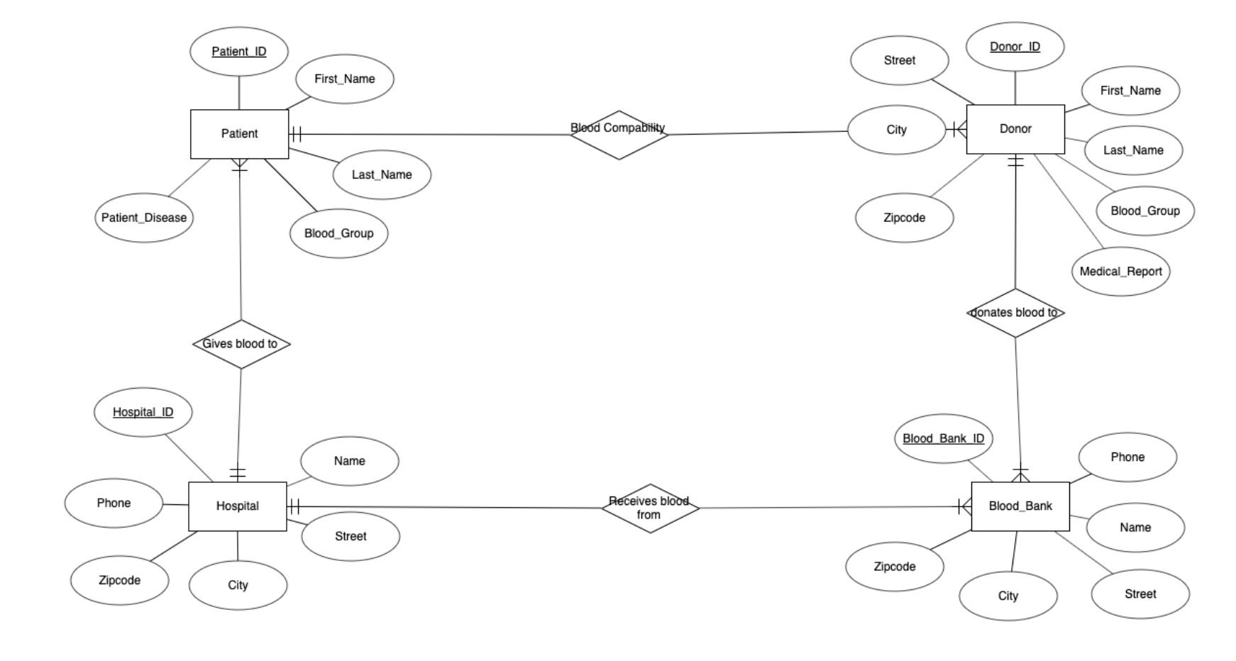 ER-Diagram