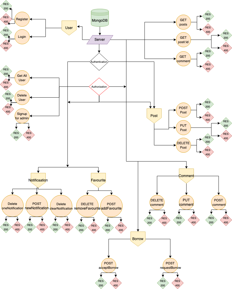 GitHub - MP-Project-SulaimanAlbulaihy/server · GitHub