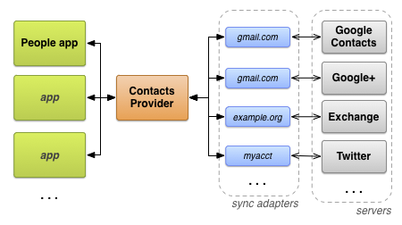 ContactsDataFlow