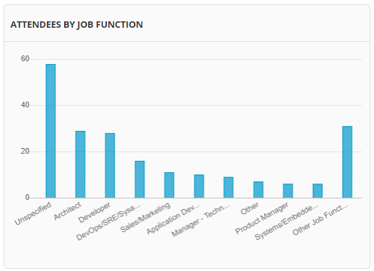 Jobs of Attendees