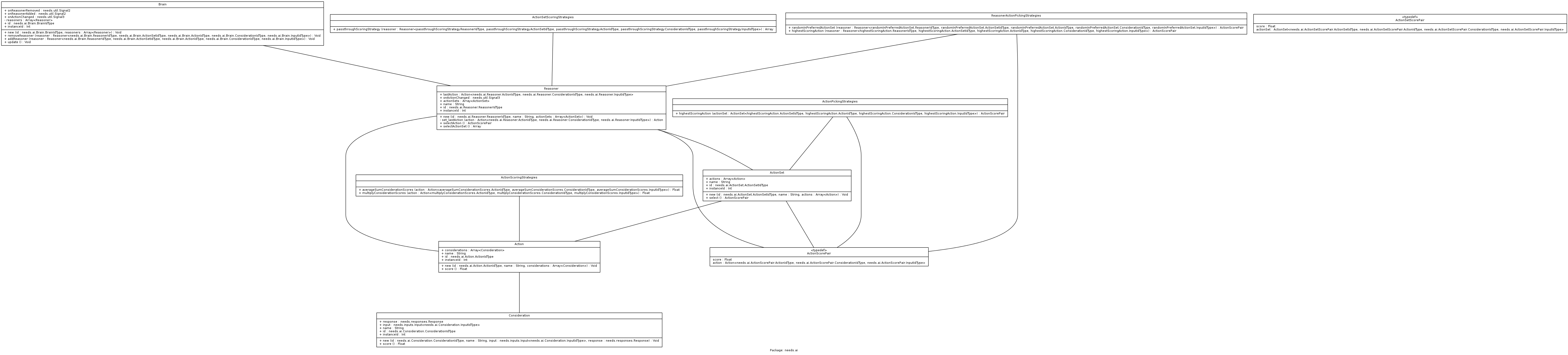 Class diagram of Needs AI package