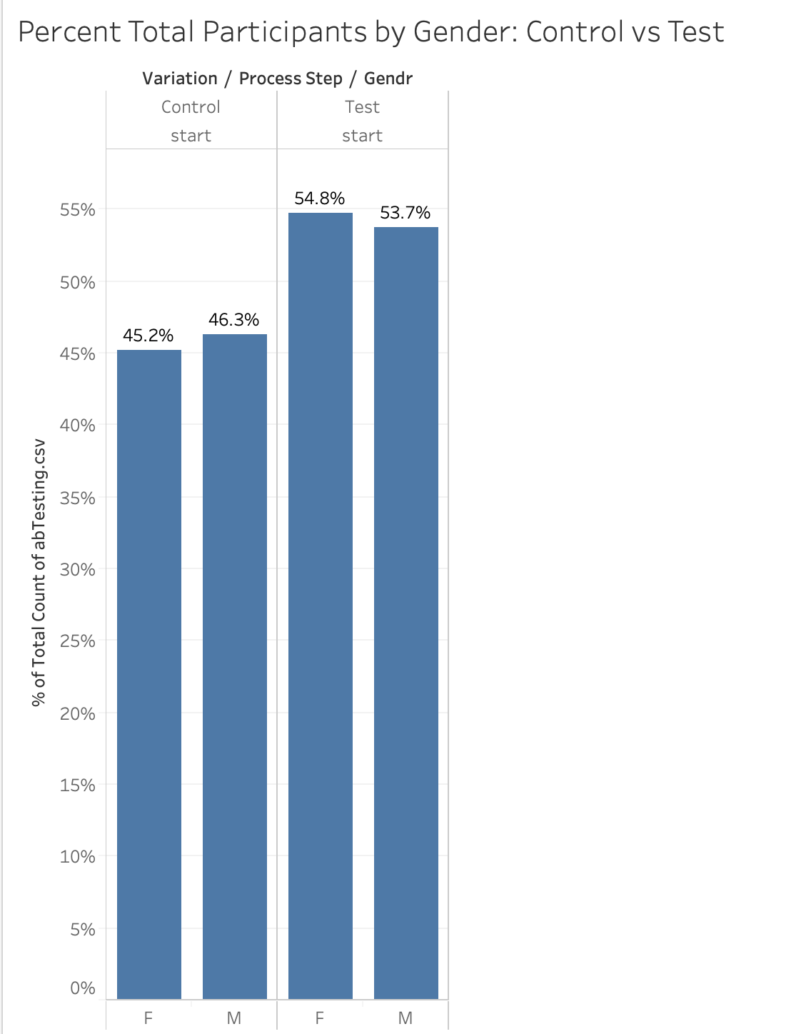 Percentage total participants by gender