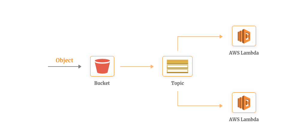 AWS Lambda Example Deriving Multiple Data Format from Single Source