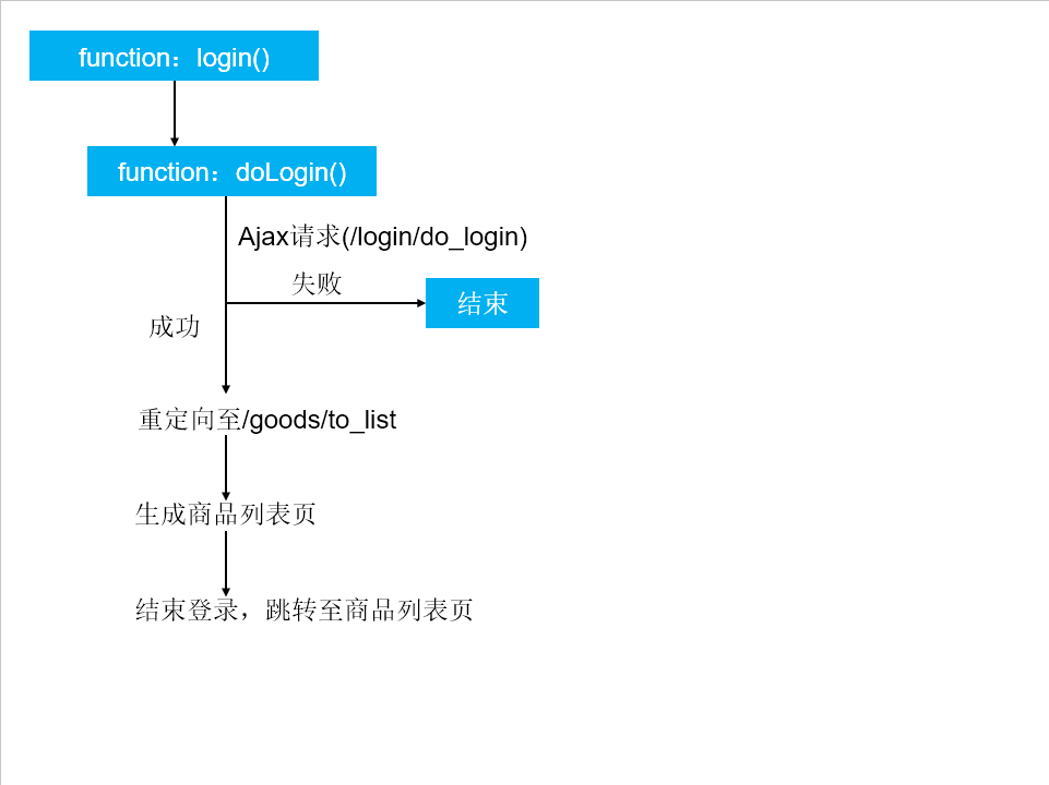 GitHub - zx950519/SecondKill: 基于SpringBoot的秒杀系统 · GitHub