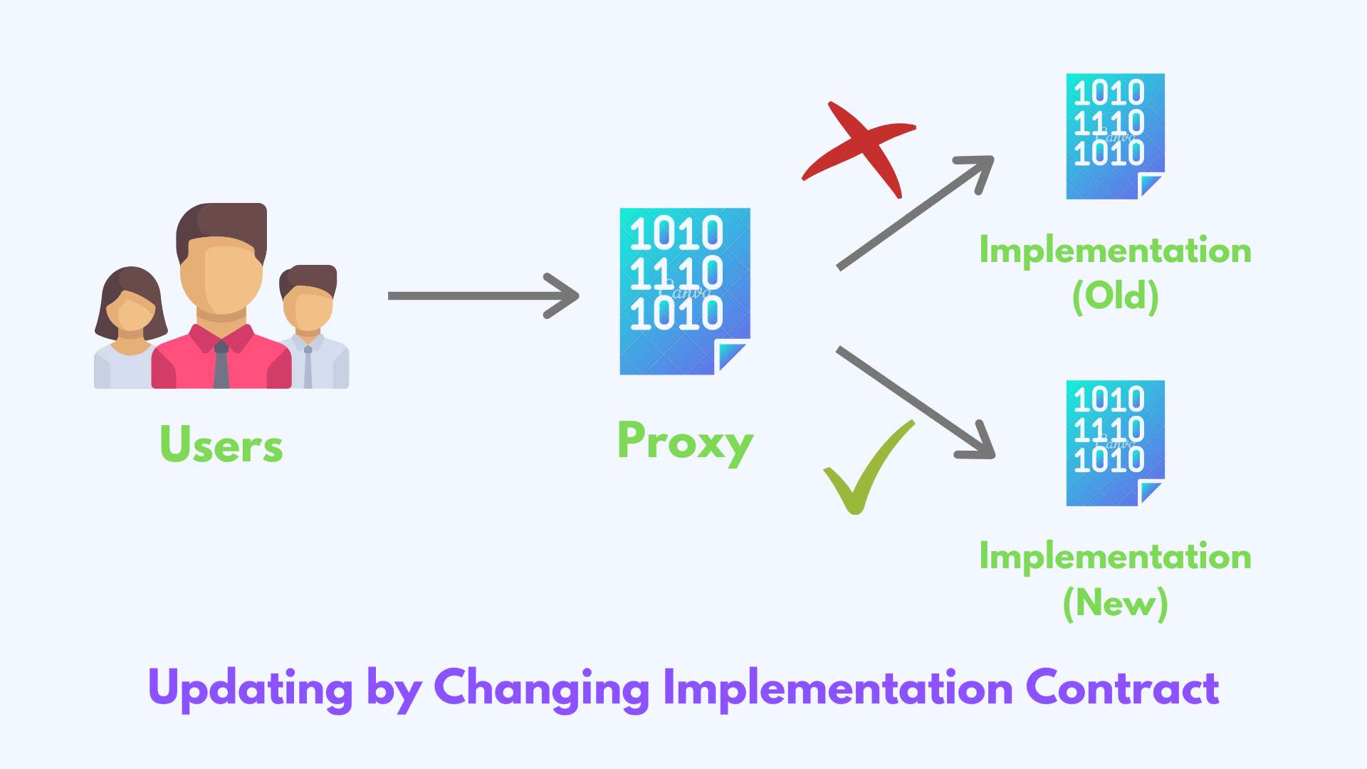 Working of a Upgradable Contract