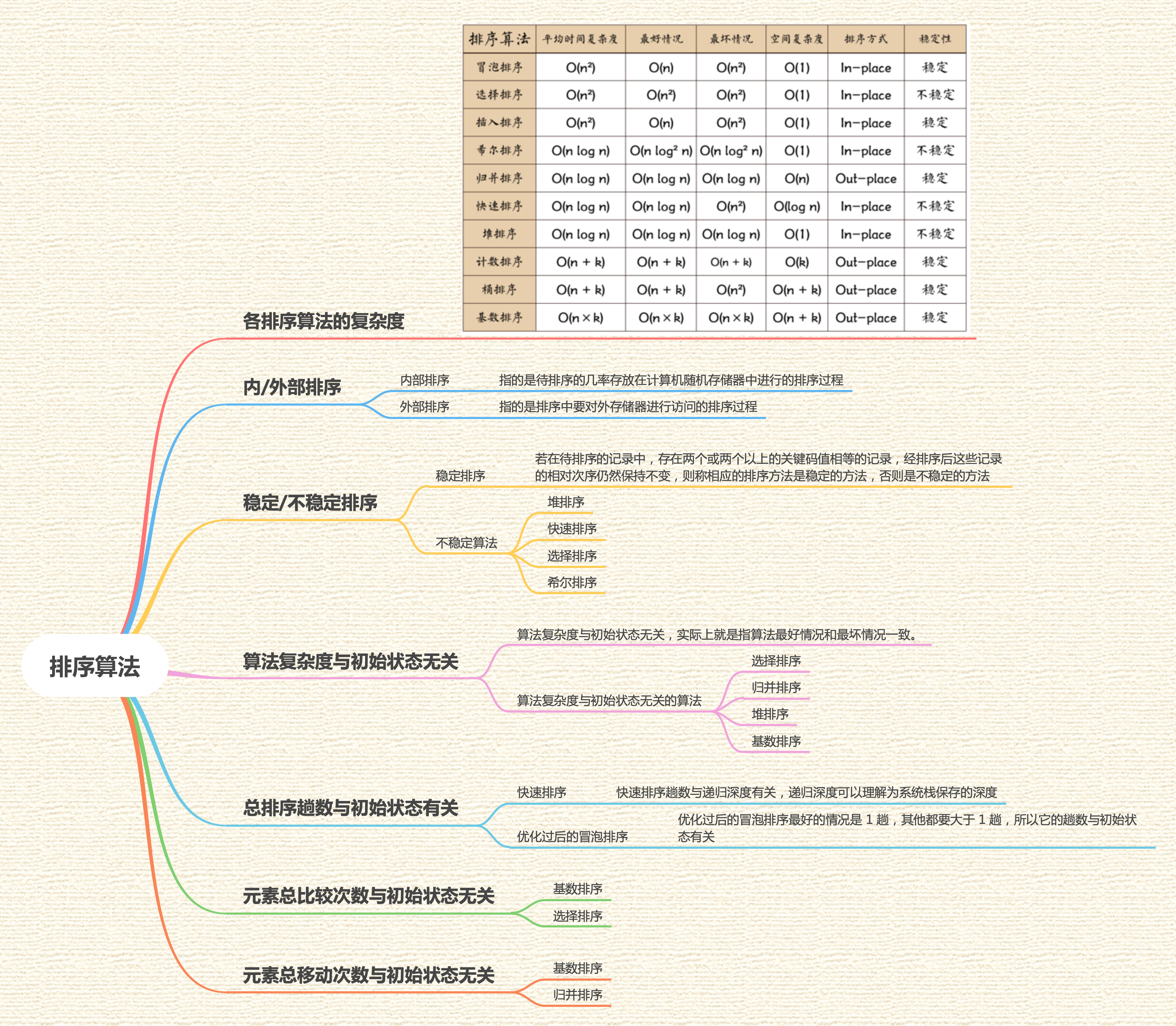 算法-排序算法-思维导图.png