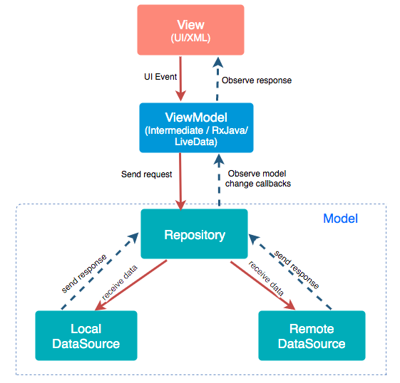 MVVM architecture image