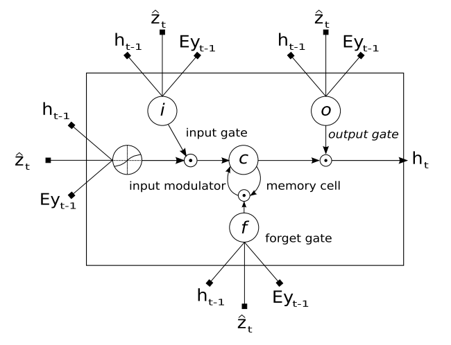 LSTM