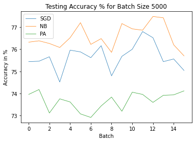 Test Accuracy for Batch Size 5k
