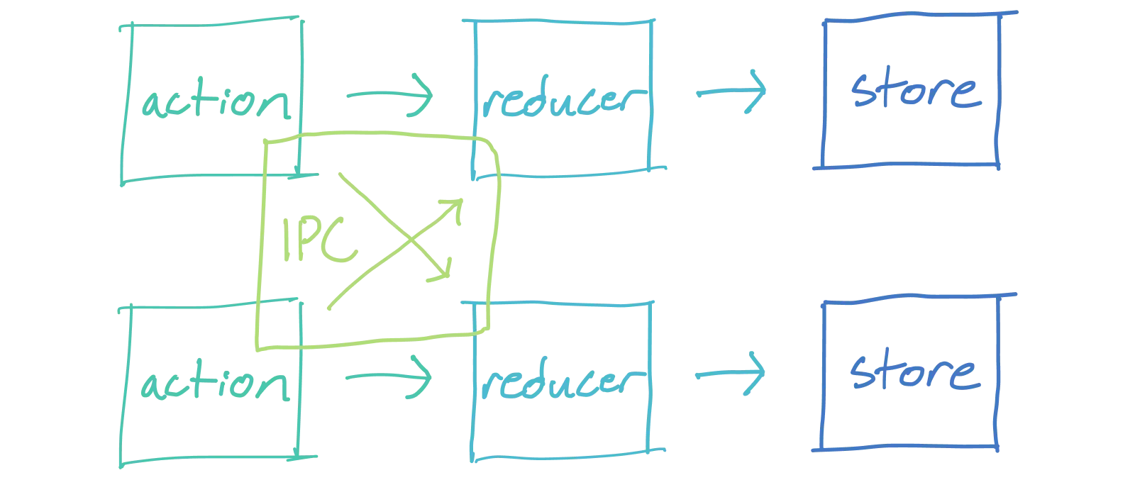 a diagram detailing how data flows when using electron-redux