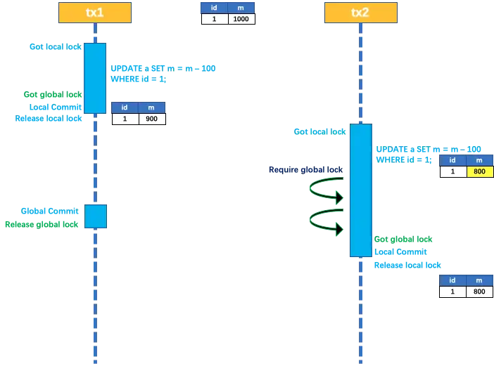 Write-Isolation: Commit