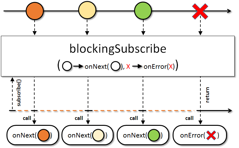 blockingSubscribe