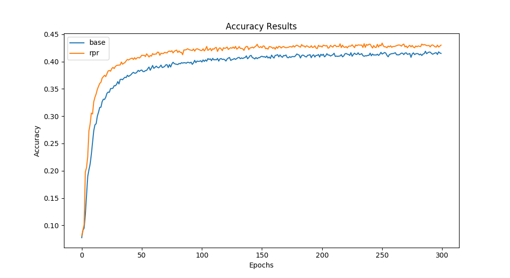 Accuracy Results Graph