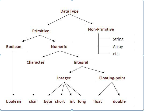 Data types in Java