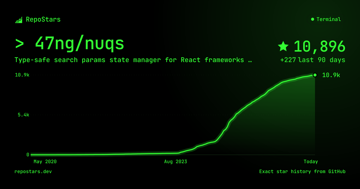RepoStars chart for 47ng/nuqs in the Terminal theme