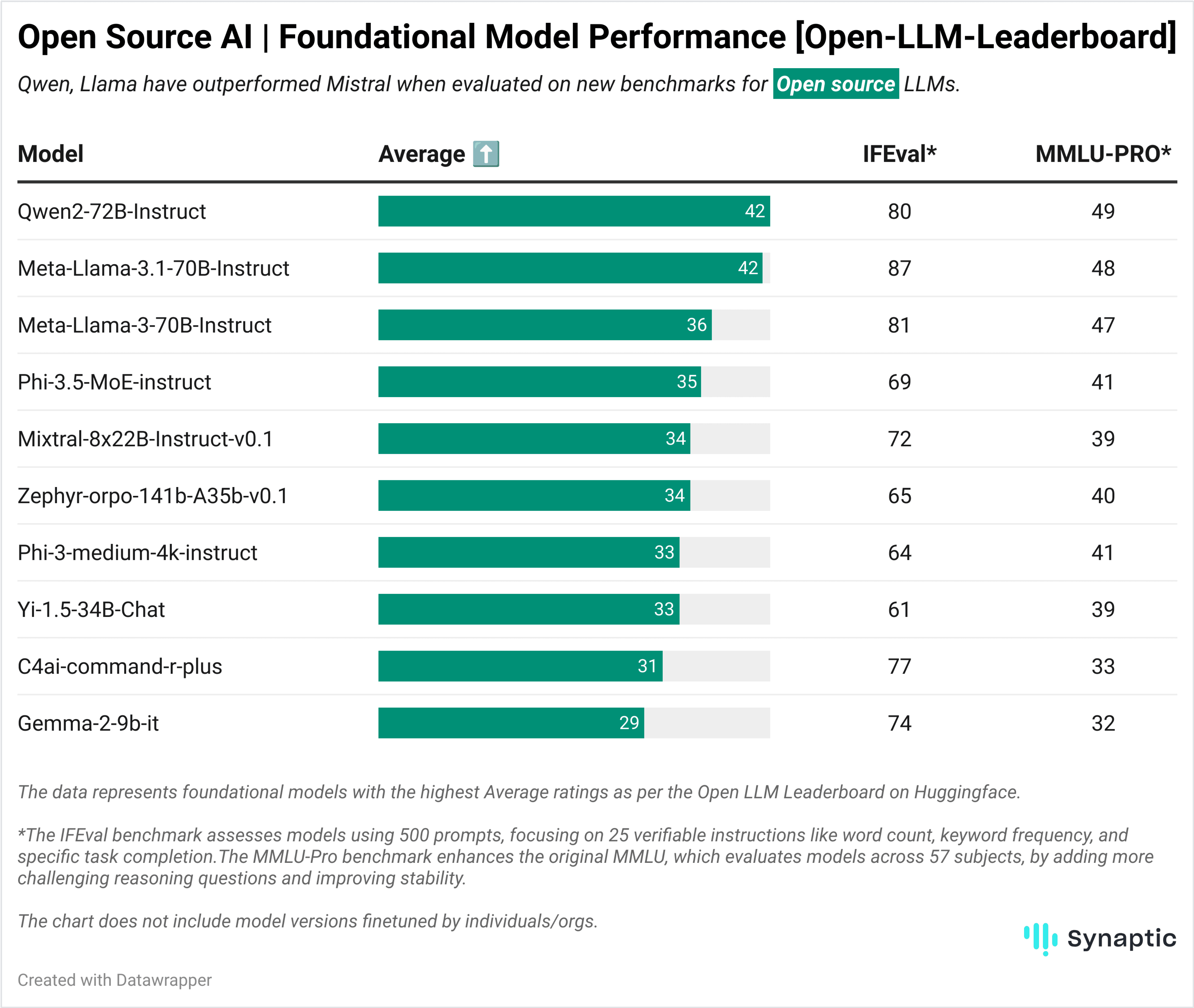 Foundational Model Performance (Open-LLM-Leaderboard)