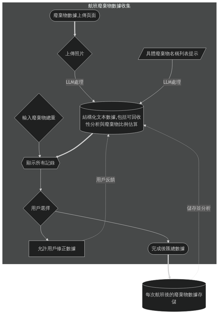 Waste Data Collection Flow