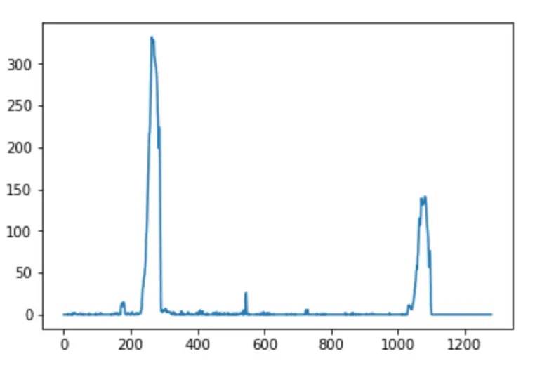 Histogram of the lane line