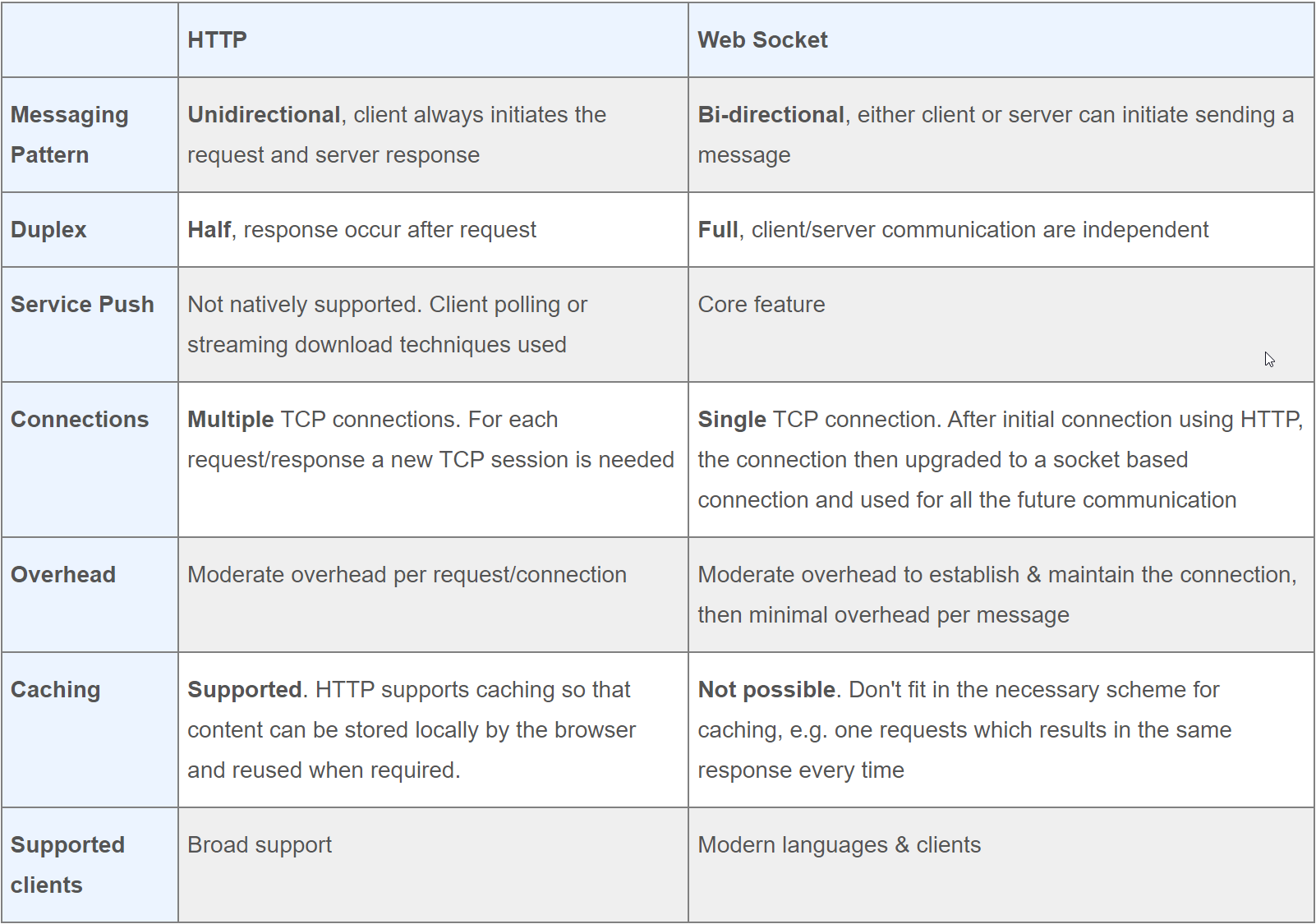 WebSocket vs HTTP