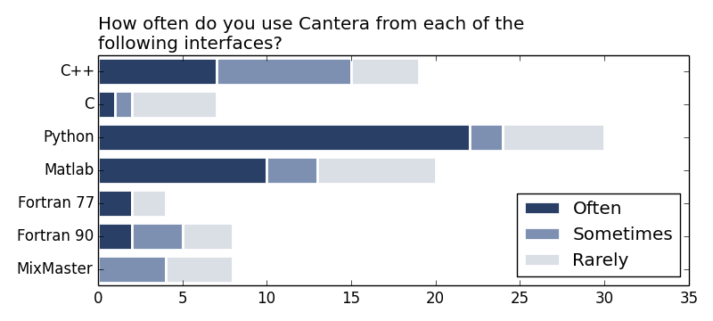 http://cantera.org/survey2013/language-interfaces.png