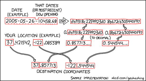 xkcd: Geohashing, xkcd.com/426