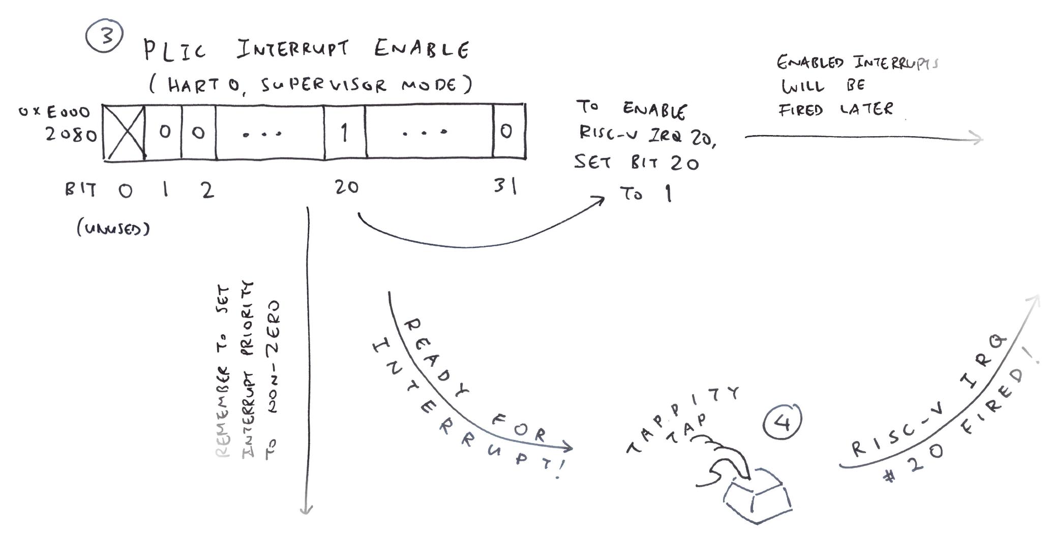 Enable Interrupt