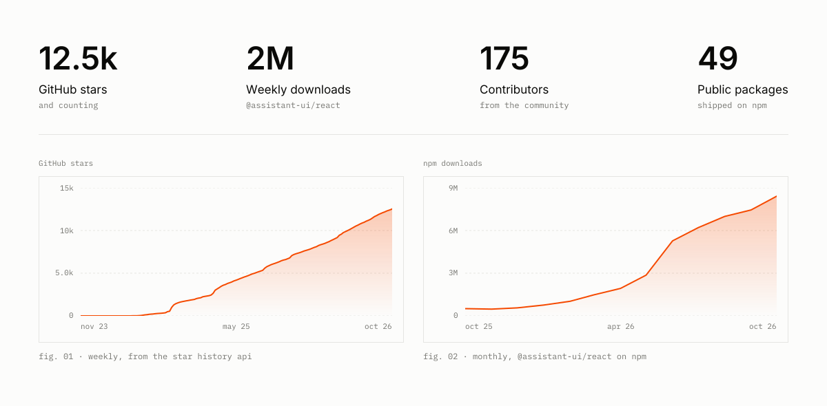 Chart of assistant-ui's traction