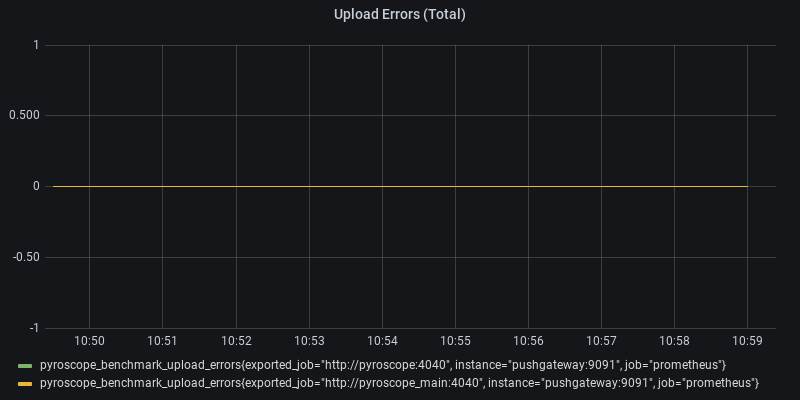 Upload Errors (Total)