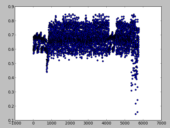 Centroids