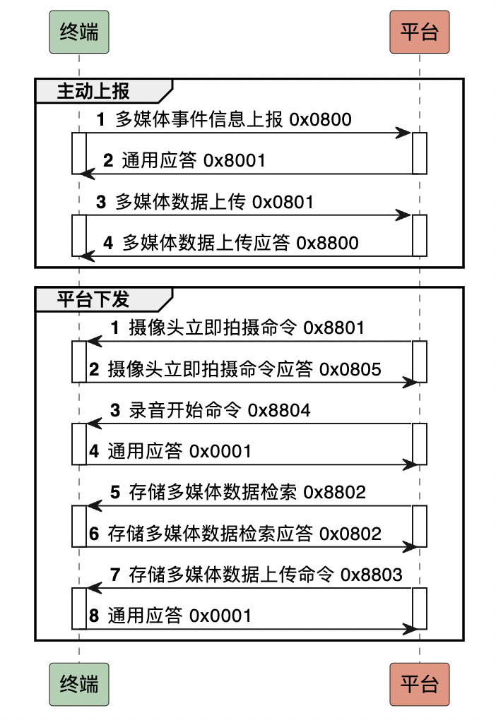 device manage