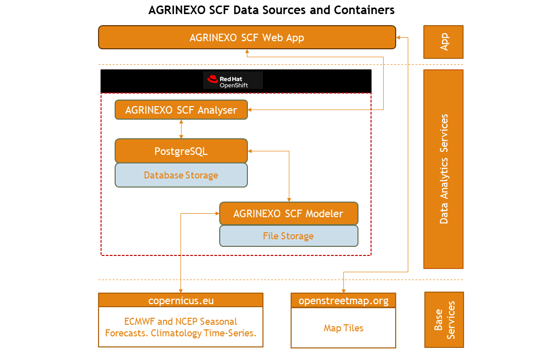 AGRINEXO SCF Data Sources and Containers