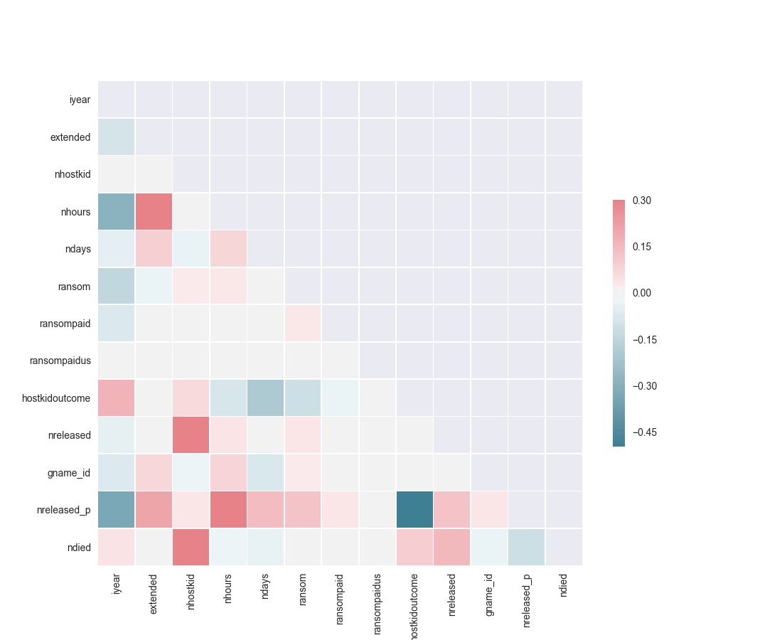 Figure 2: Correlations of chosen columns